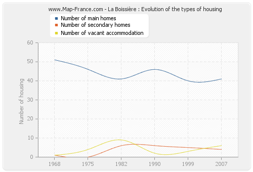 La Boissière : Evolution of the types of housing